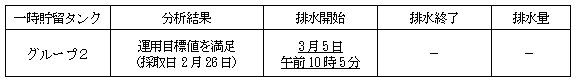 地下水バイパスの状況