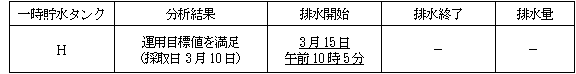 サブドレン他水処理施設の状況