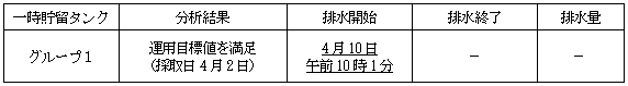 地下水バイパスの状況