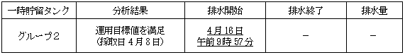 地下水バイパスの状況