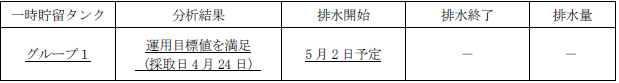 地下水バイパスの状況