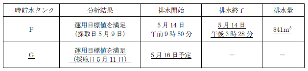 サブドレン他水処理施設の状況