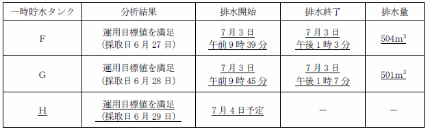 サブドレン他水処理施設の状況