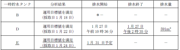 サブドレン他水処理施設の状況