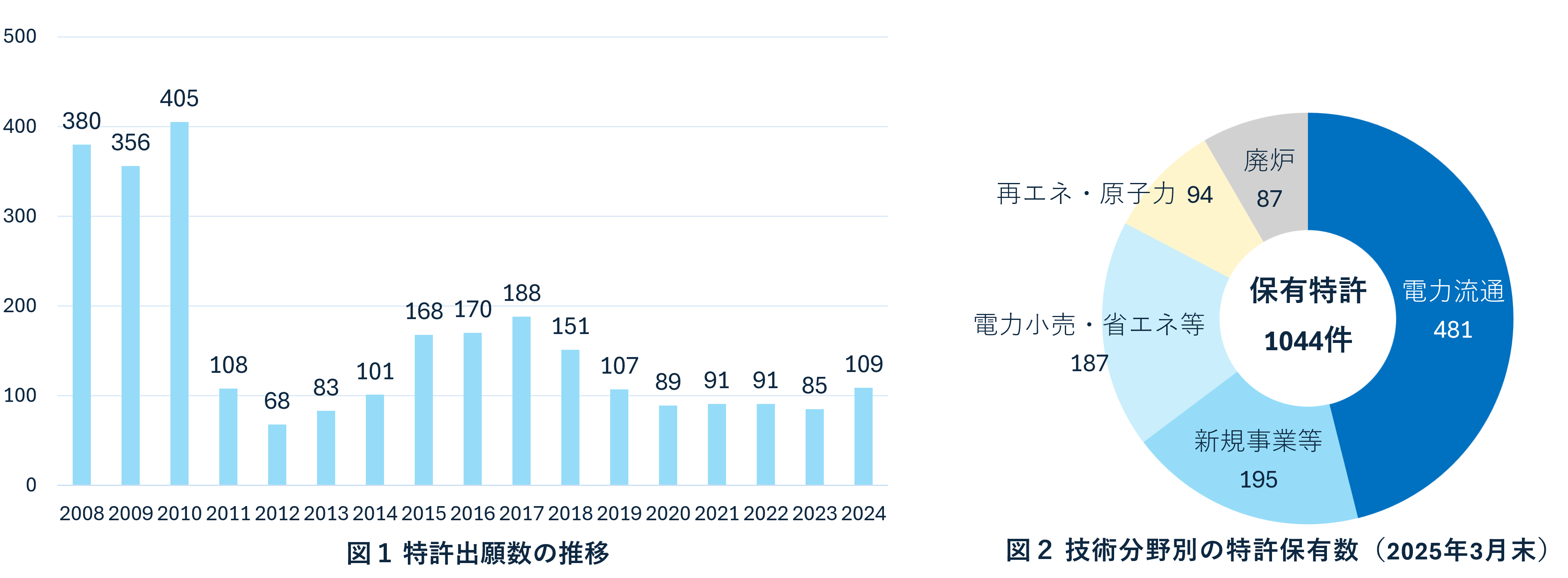 図１ 特許出願数の推移、図2 技術分野別のときょ保有数（2025年3月末）