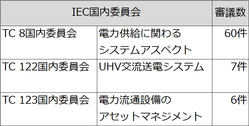 IEC文書審議数2024年度の表