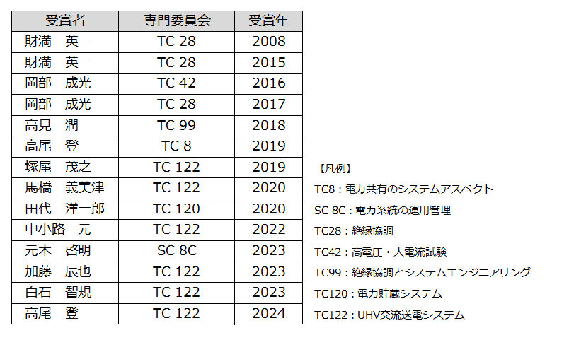 IEC1906賞受賞者一覧