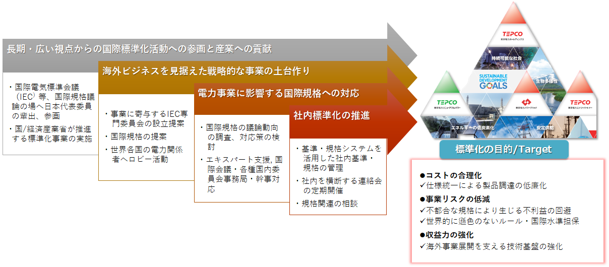 国際標準化活動の図
