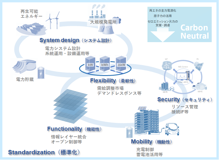 カーボンニュートラル実現に向けた国際標準化活動の図