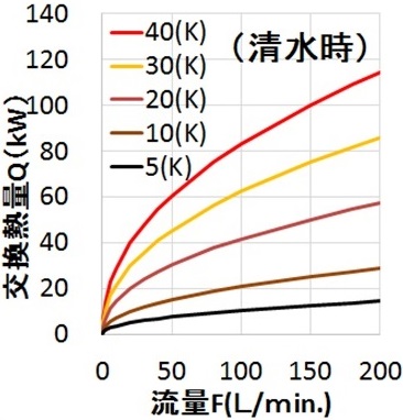図3 交換熱量(清水時)