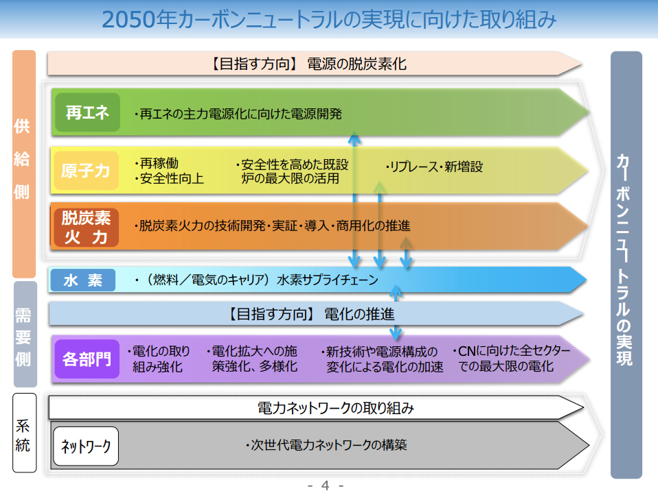 カーボンニュートラル実現への取り組み例など
