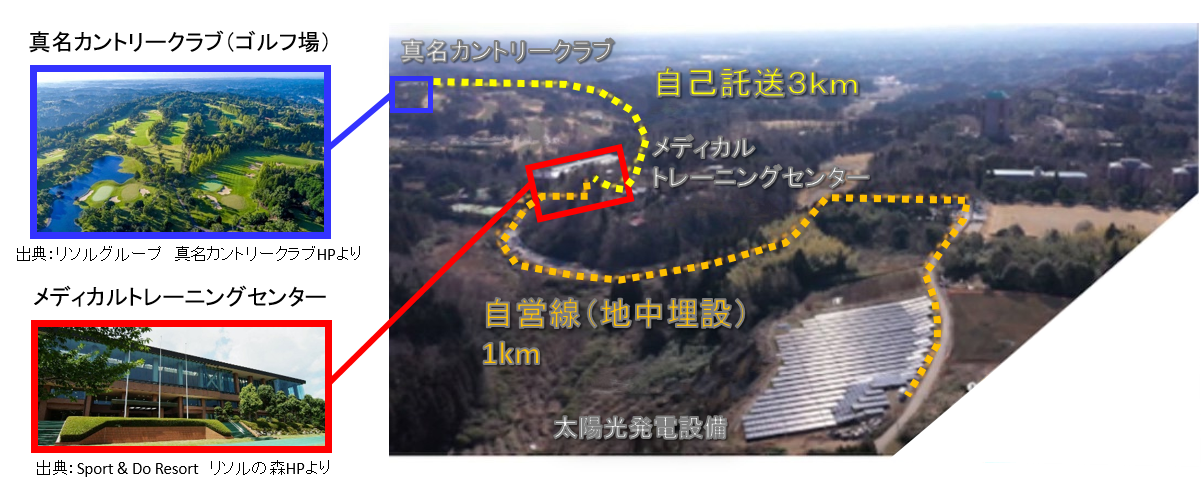 敷設された自営線と、既存の配電線を用いた自己託送を組み合わせてシステムを構築している